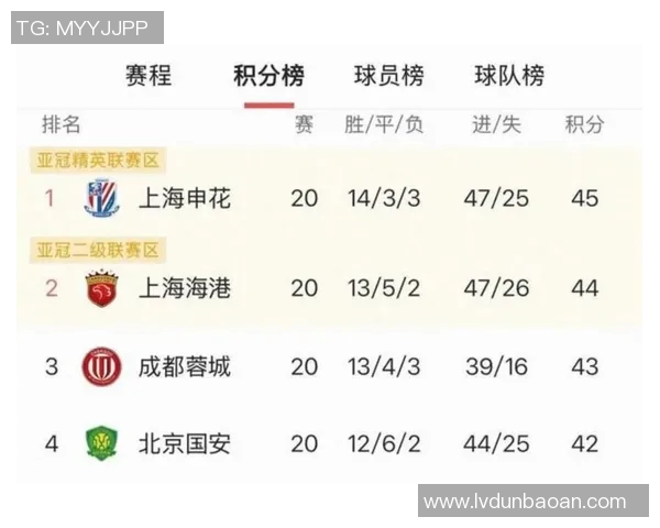 全国锦标赛最新积分榜上海足球队以60分稳居第一名